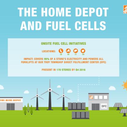 Infographic detailing The Home Depot's onsite fuel cell initiatives