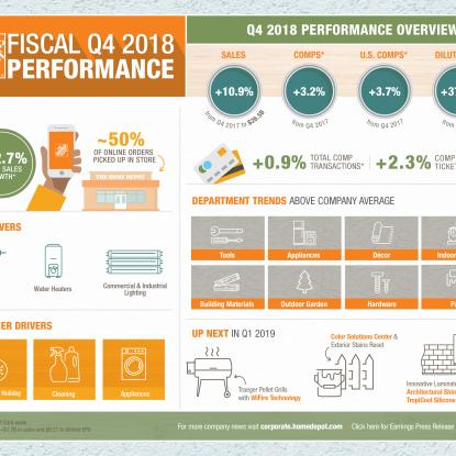 2018 Fourth Quarter Results Infographic