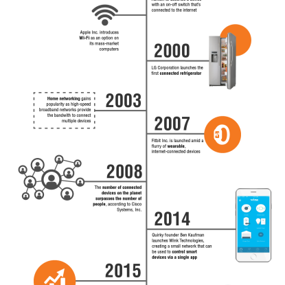 Evolution of Smart Home Technology Timeline