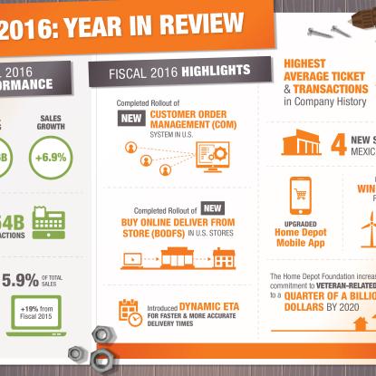 Fiscal Year 2016 Year-in-Review Infographic
