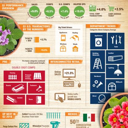 Infographic featuring The Home Depot's First Quarter Results for 2016