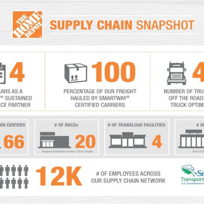 Home Depot's supply chain snapshot