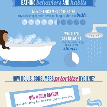 Infographic detailing bathing behaviors and habits of U.S. consumers